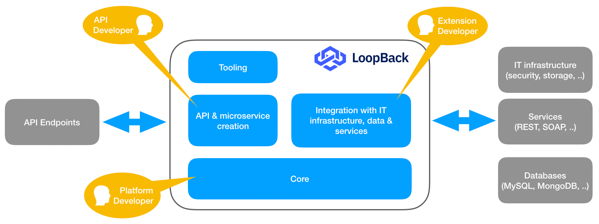 ảnh minh họa incoming requests và outgoing integrations